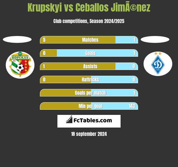 Krupskyi vs Ceballos JimÃ©nez h2h player stats