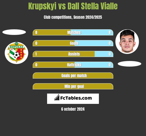 Krupskyi vs Dall Stella Vialle h2h player stats