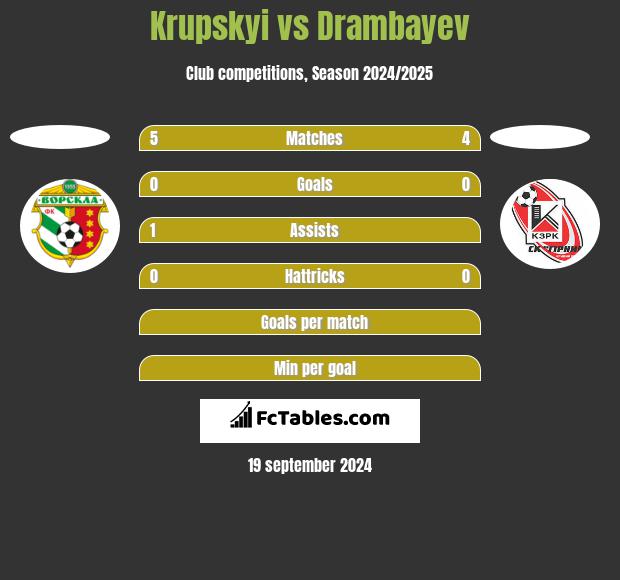 Krupskyi vs Drambayev h2h player stats