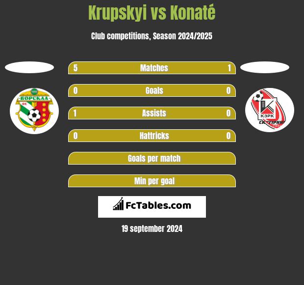 Krupskyi vs Konaté h2h player stats