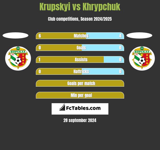 Krupskyi vs Khrypchuk h2h player stats