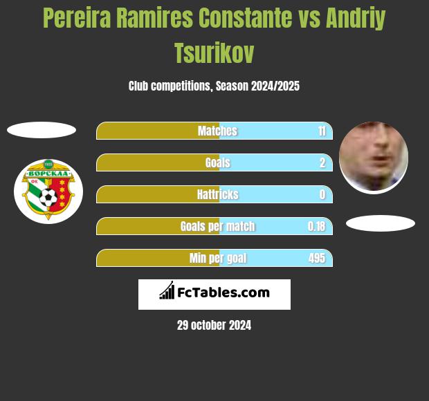 Pereira Ramires Constante vs Andriy Tsurikov h2h player stats