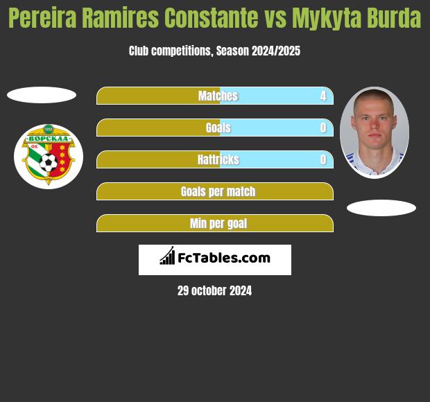 Pereira Ramires Constante vs Mykyta Burda h2h player stats