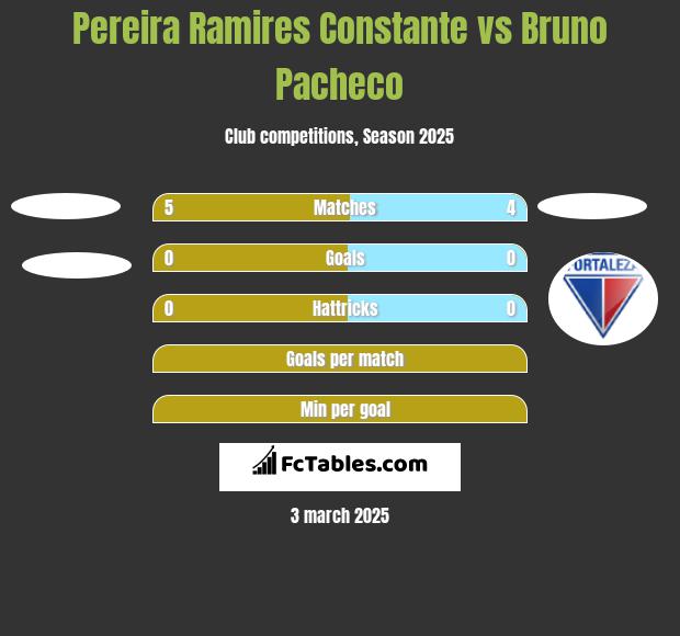 Pereira Ramires Constante vs Bruno Pacheco h2h player stats