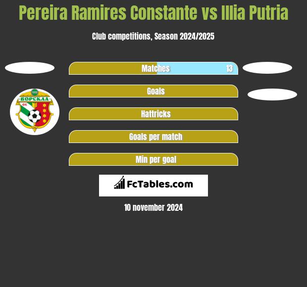 Pereira Ramires Constante vs Illia Putria h2h player stats