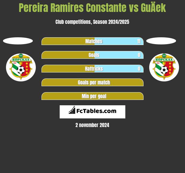 Pereira Ramires Constante vs GuÄek h2h player stats