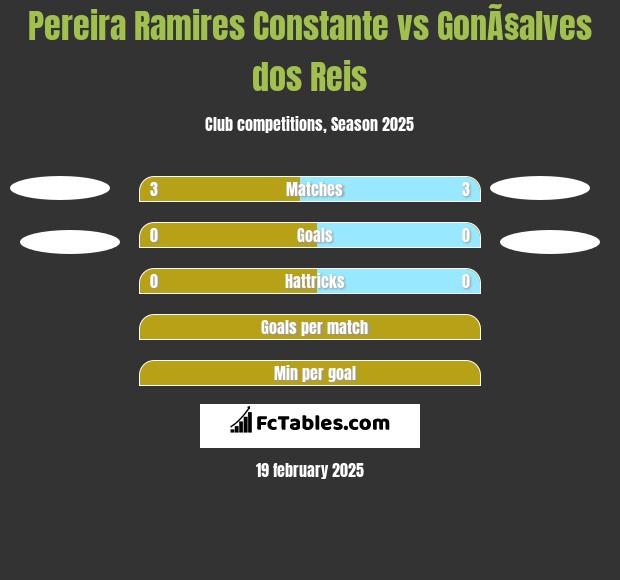 Pereira Ramires Constante vs GonÃ§alves dos Reis h2h player stats