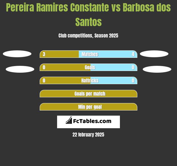 Pereira Ramires Constante vs Barbosa dos Santos h2h player stats