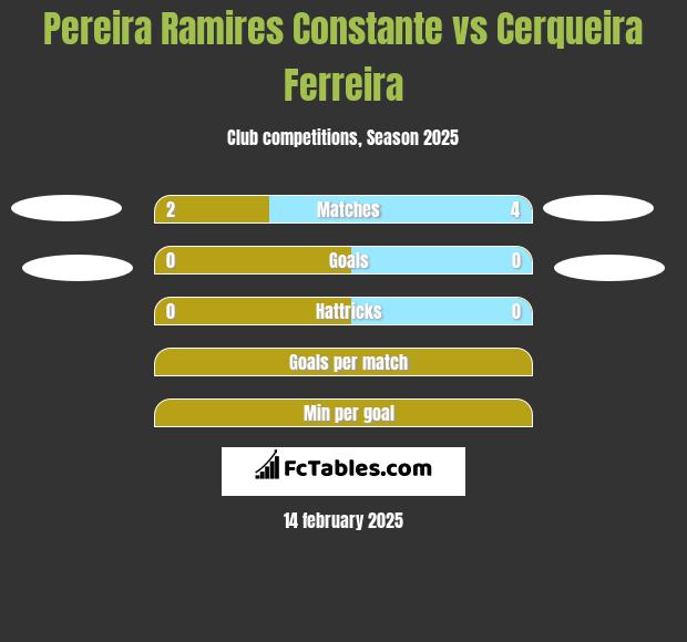 Pereira Ramires Constante vs Cerqueira Ferreira h2h player stats