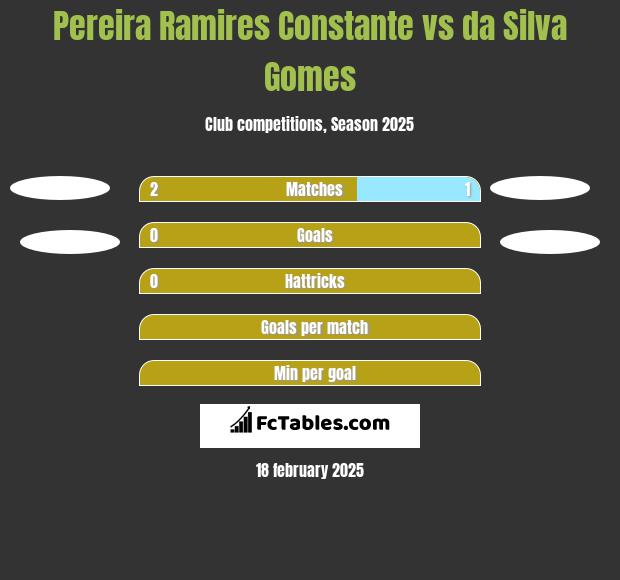 Pereira Ramires Constante vs da Silva Gomes h2h player stats