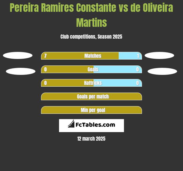 Pereira Ramires Constante vs de Oliveira Martins h2h player stats