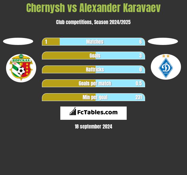 Chernysh vs Alexander Karavaev h2h player stats