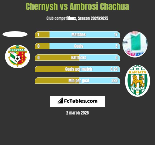 Chernysh vs Ambrosi Chachua h2h player stats