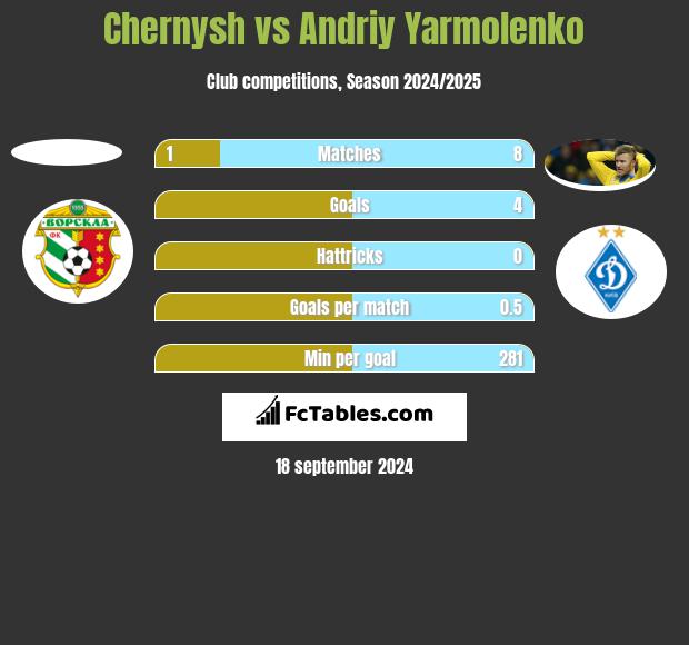 Chernysh vs Andriy Yarmolenko h2h player stats