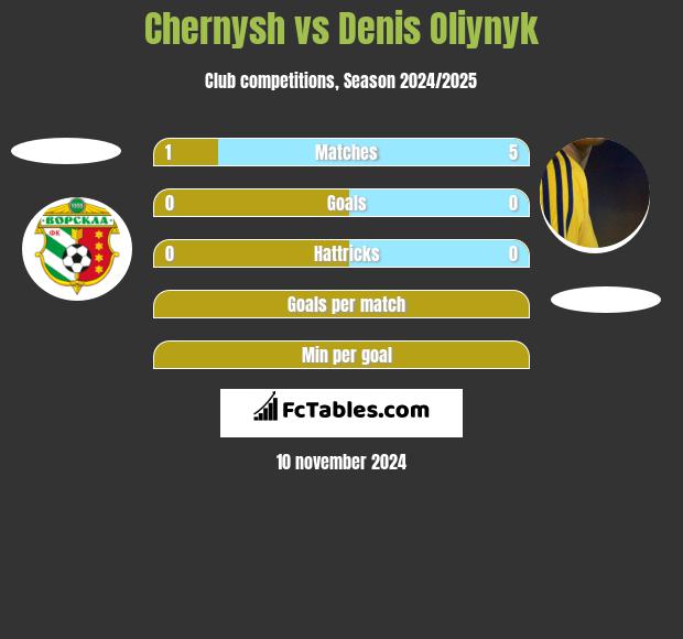 Chernysh vs Denis Oliynyk h2h player stats