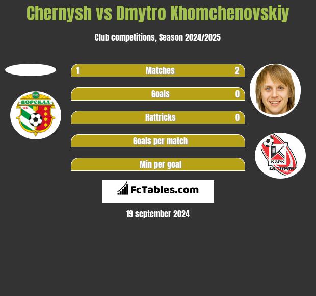 Chernysh vs Dmytro Khomchenovskiy h2h player stats