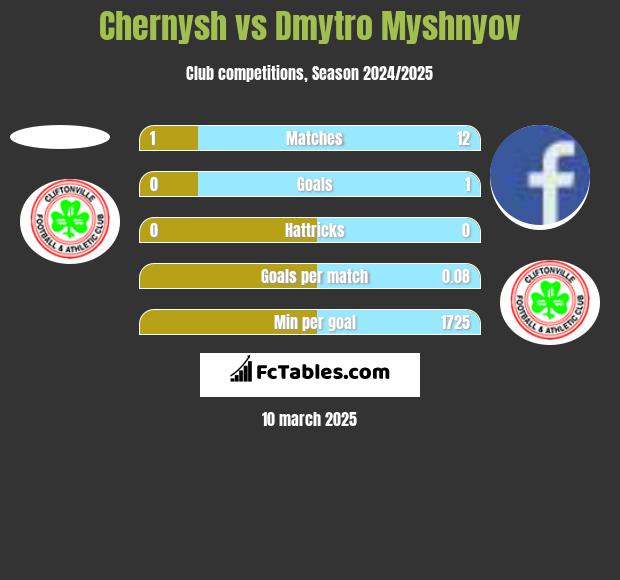 Chernysh vs Dmytro Myshnyov h2h player stats