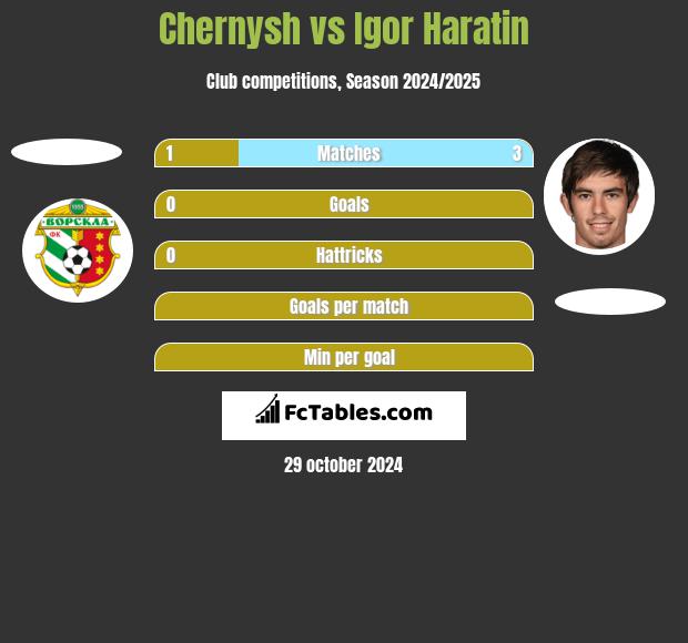 Chernysh vs Igor Haratin h2h player stats