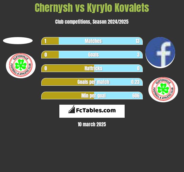 Chernysh vs Kyrylo Kovalets h2h player stats