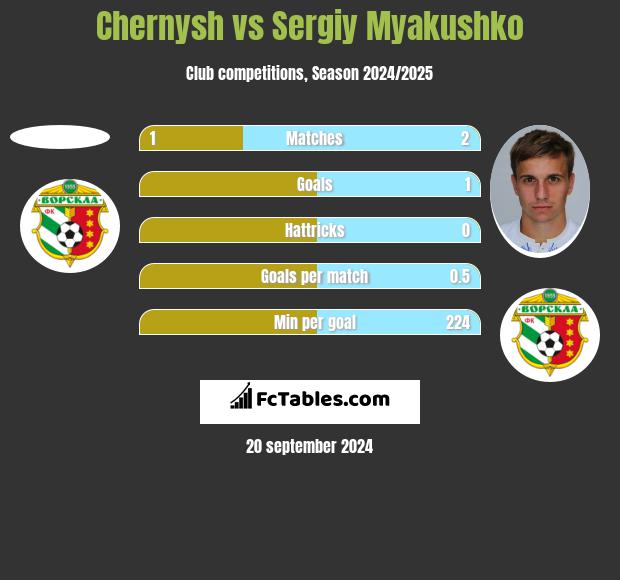 Chernysh vs Sergiy Myakushko h2h player stats