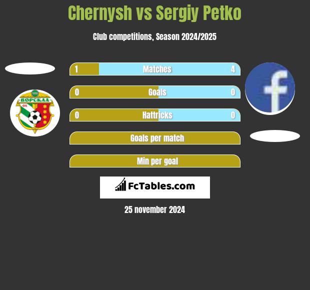 Chernysh vs Sergiy Petko h2h player stats