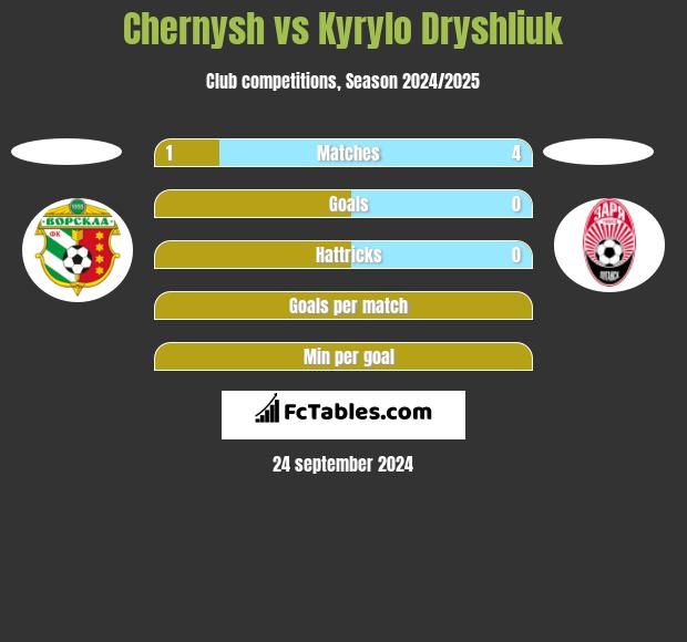 Chernysh vs Kyrylo Dryshliuk h2h player stats