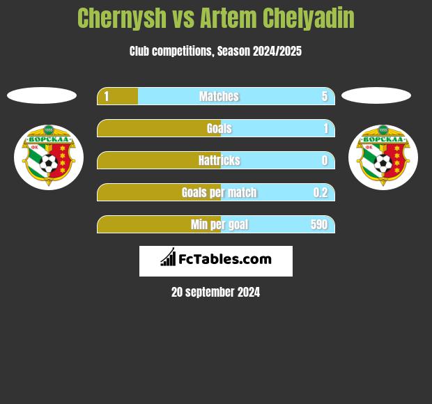 Chernysh vs Artem Chelyadin h2h player stats