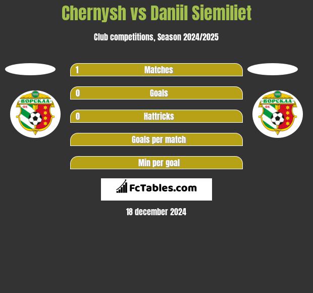 Chernysh vs Daniil Siemiliet h2h player stats