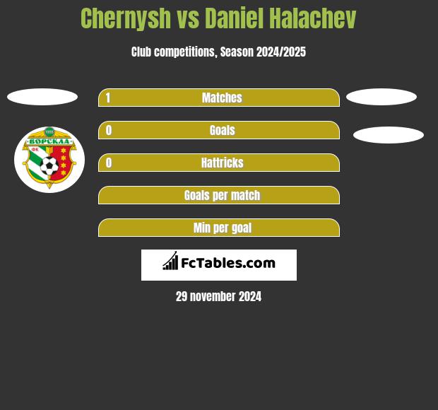 Chernysh vs Daniel Halachev h2h player stats