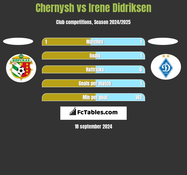 Chernysh vs Irene Didriksen h2h player stats