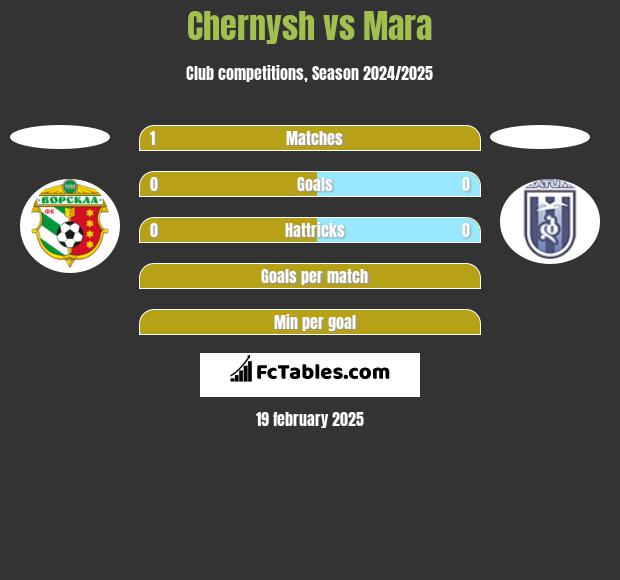 Chernysh vs Mara h2h player stats