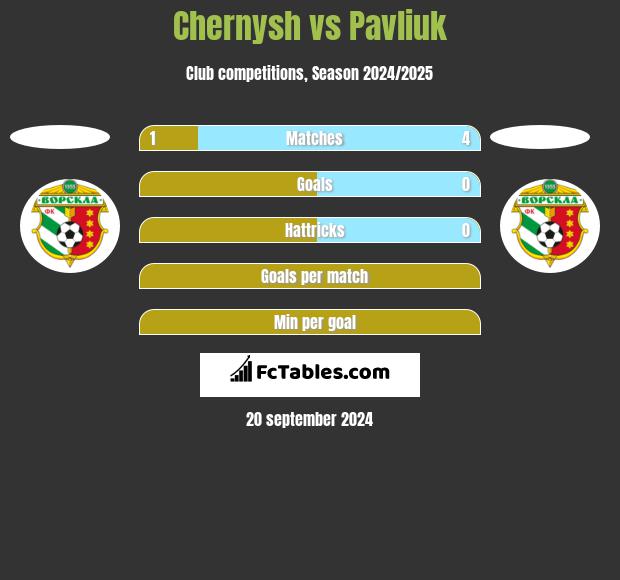 Chernysh vs Pavliuk h2h player stats