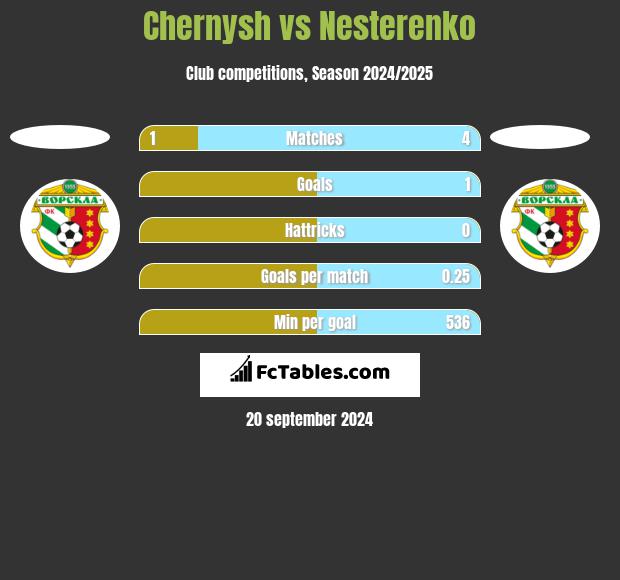 Chernysh vs Nesterenko h2h player stats