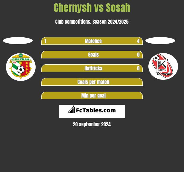 Chernysh vs Sosah h2h player stats