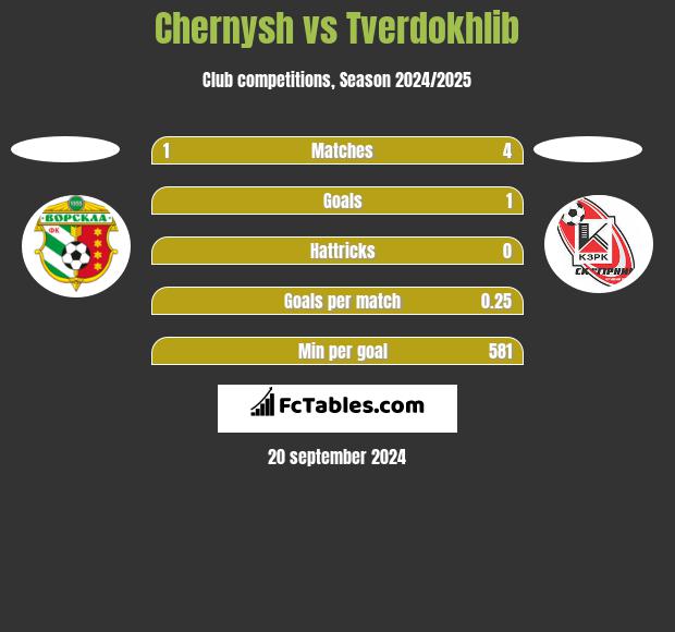 Chernysh vs Tverdokhlib h2h player stats