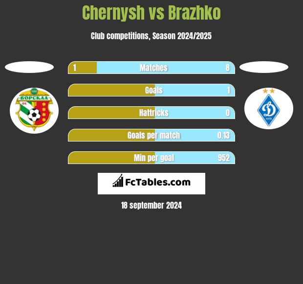 Chernysh vs Brazhko h2h player stats