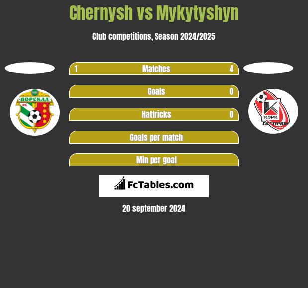 Chernysh vs Mykytyshyn h2h player stats