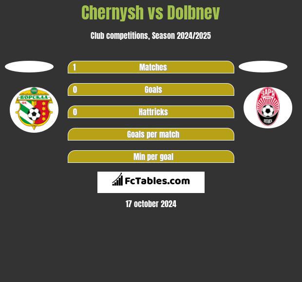 Chernysh vs Dolbnev h2h player stats