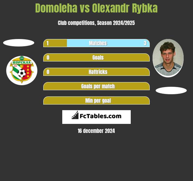 Domoleha vs Oleksandr Rybka h2h player stats