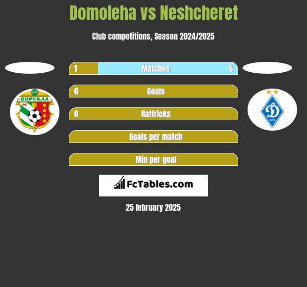 Domoleha vs Neshcheret h2h player stats