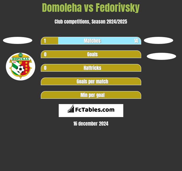 Domoleha vs Fedorivsky h2h player stats