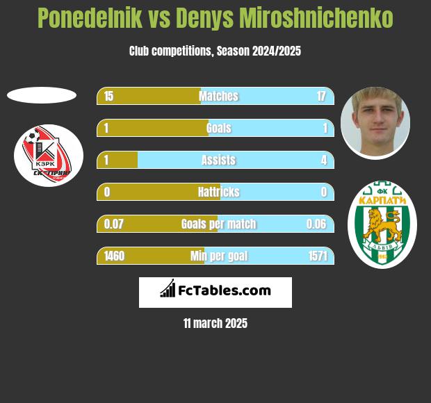 Ponedelnik vs Denys Miroshnichenko h2h player stats