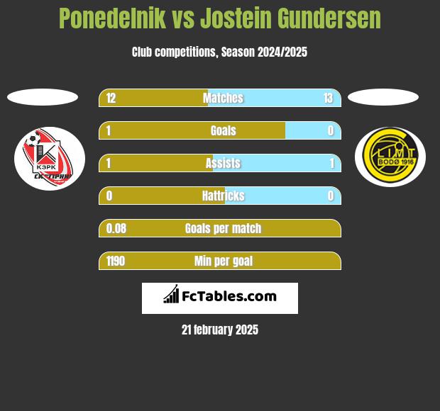 Ponedelnik vs Jostein Gundersen h2h player stats