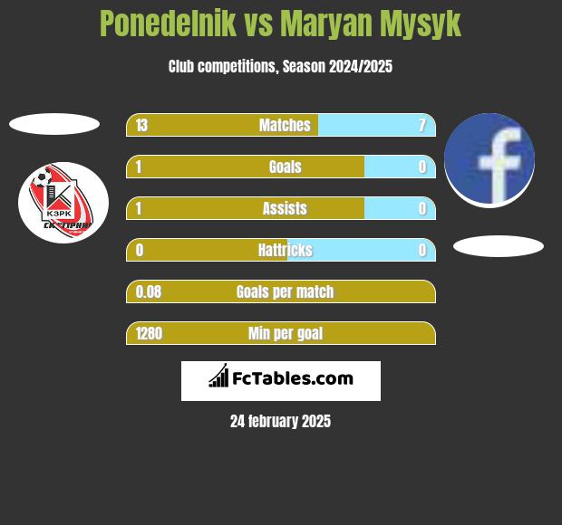 Ponedelnik vs Maryan Mysyk h2h player stats