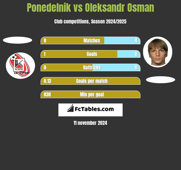 Ponedelnik vs Ołeksandr Osman h2h player stats