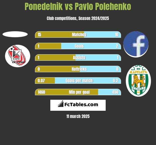 Ponedelnik vs Pavlo Polehenko h2h player stats