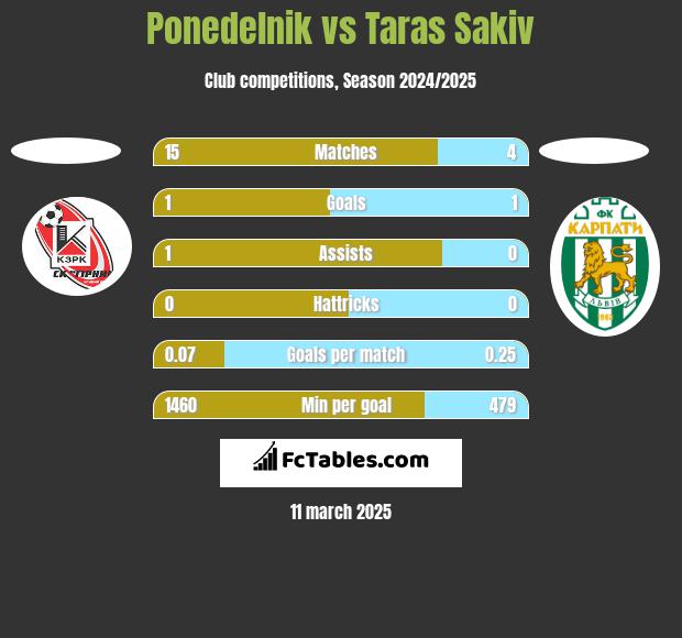 Ponedelnik vs Taras Sakiv h2h player stats