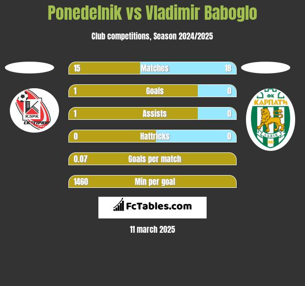 Ponedelnik vs Vladimir Baboglo h2h player stats