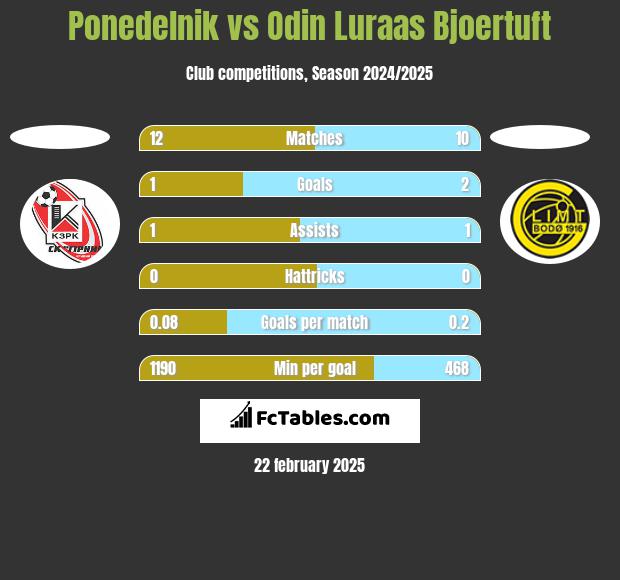 Ponedelnik vs Odin Luraas Bjoertuft h2h player stats