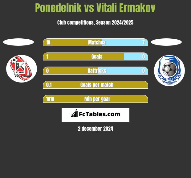 Ponedelnik vs Vitali Ermakov h2h player stats